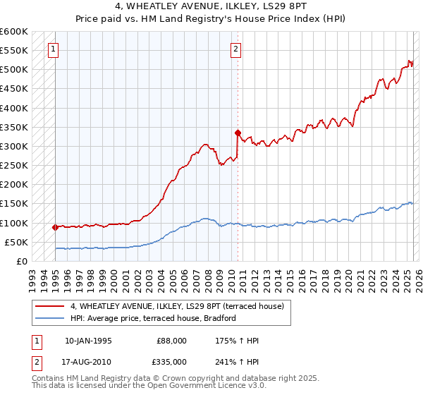 4, WHEATLEY AVENUE, ILKLEY, LS29 8PT: Price paid vs HM Land Registry's House Price Index