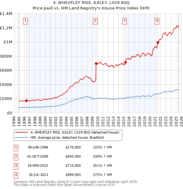 4, WHEATLEY RISE, ILKLEY, LS29 8SQ: Price paid vs HM Land Registry's House Price Index