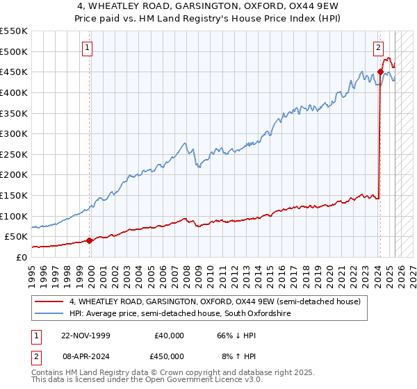 4, WHEATLEY ROAD, GARSINGTON, OXFORD, OX44 9EW: Price paid vs HM Land Registry's House Price Index