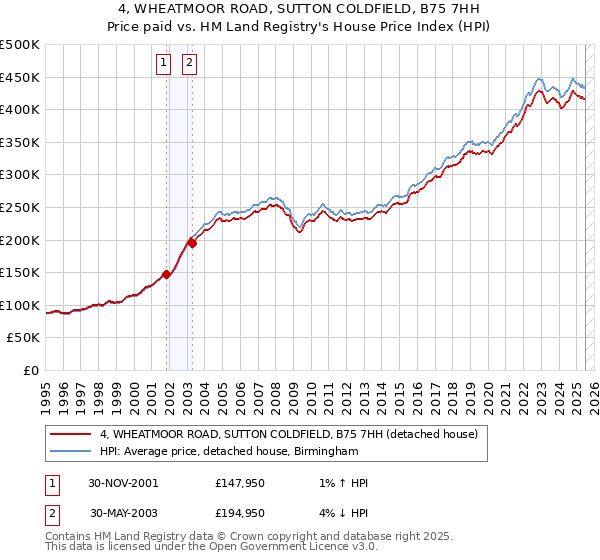 4, WHEATMOOR ROAD, SUTTON COLDFIELD, B75 7HH: Price paid vs HM Land Registry's House Price Index