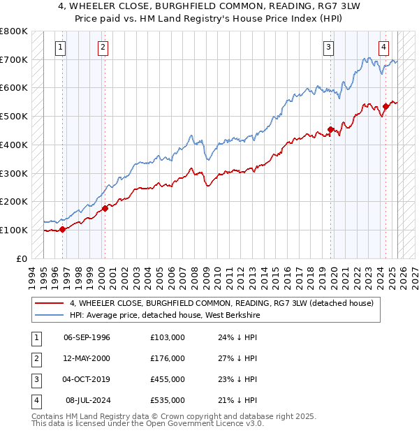 4, WHEELER CLOSE, BURGHFIELD COMMON, READING, RG7 3LW: Price paid vs HM Land Registry's House Price Index
