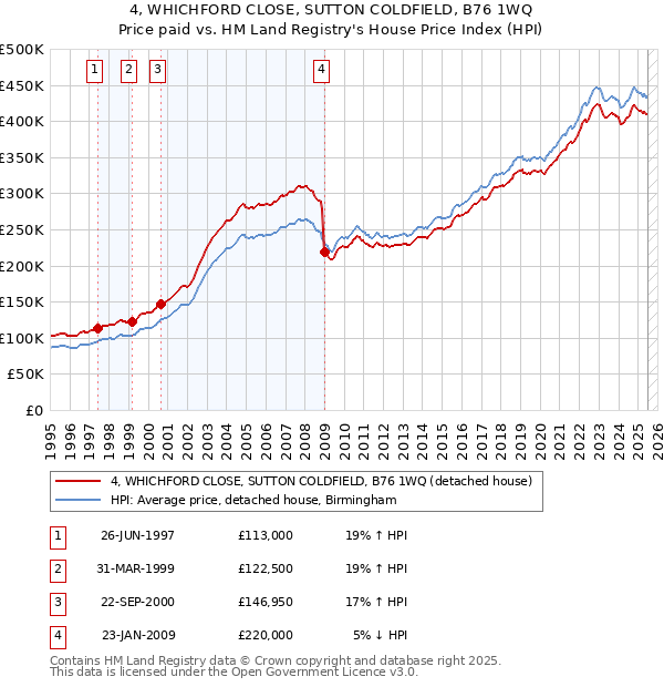4, WHICHFORD CLOSE, SUTTON COLDFIELD, B76 1WQ: Price paid vs HM Land Registry's House Price Index