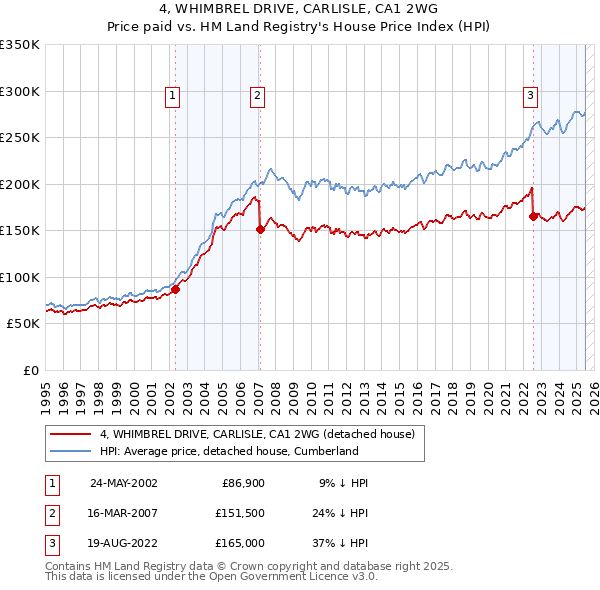 4, WHIMBREL DRIVE, CARLISLE, CA1 2WG: Price paid vs HM Land Registry's House Price Index