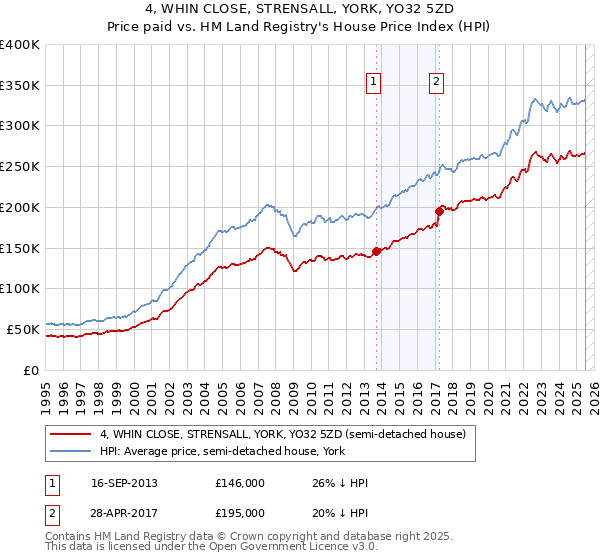 4, WHIN CLOSE, STRENSALL, YORK, YO32 5ZD: Price paid vs HM Land Registry's House Price Index