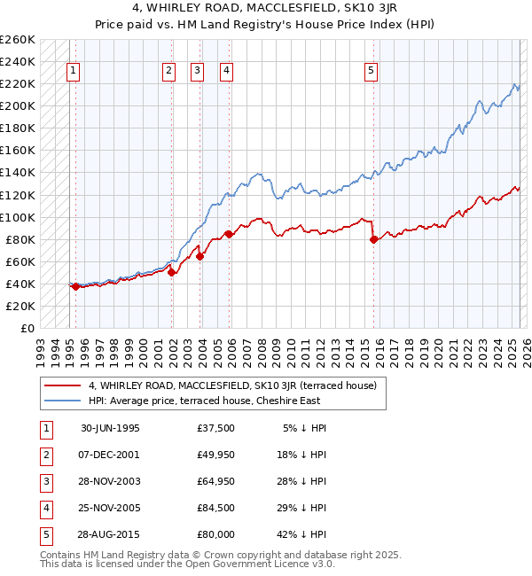 4, WHIRLEY ROAD, MACCLESFIELD, SK10 3JR: Price paid vs HM Land Registry's House Price Index