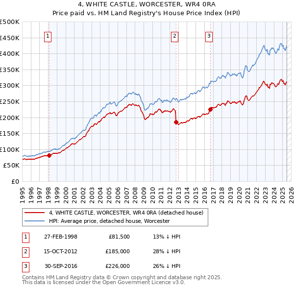 4, WHITE CASTLE, WORCESTER, WR4 0RA: Price paid vs HM Land Registry's House Price Index