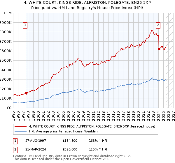 4, WHITE COURT, KINGS RIDE, ALFRISTON, POLEGATE, BN26 5XP: Price paid vs HM Land Registry's House Price Index