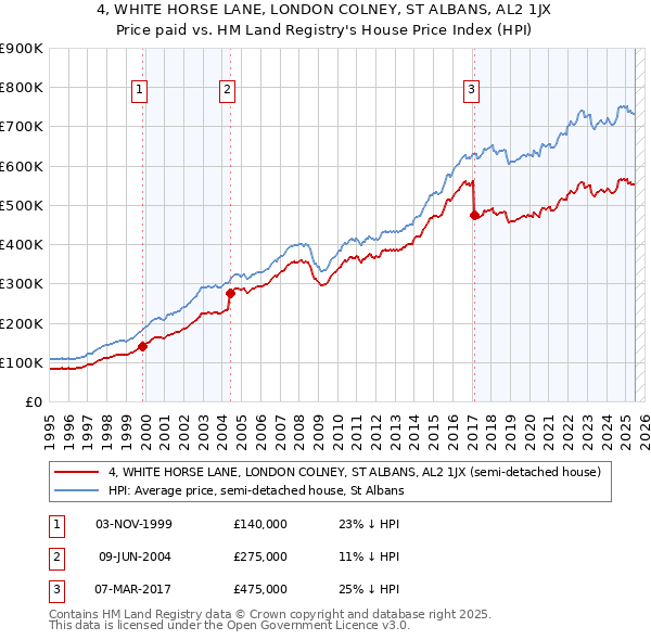 4, WHITE HORSE LANE, LONDON COLNEY, ST ALBANS, AL2 1JX: Price paid vs HM Land Registry's House Price Index
