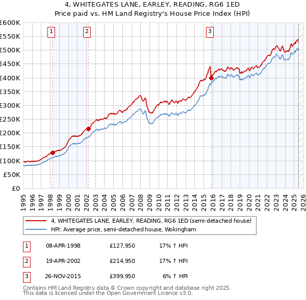 4, WHITEGATES LANE, EARLEY, READING, RG6 1ED: Price paid vs HM Land Registry's House Price Index