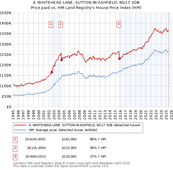 4, WHITEHEAD LANE, SUTTON-IN-ASHFIELD, NG17 3DB: Price paid vs HM Land Registry's House Price Index
