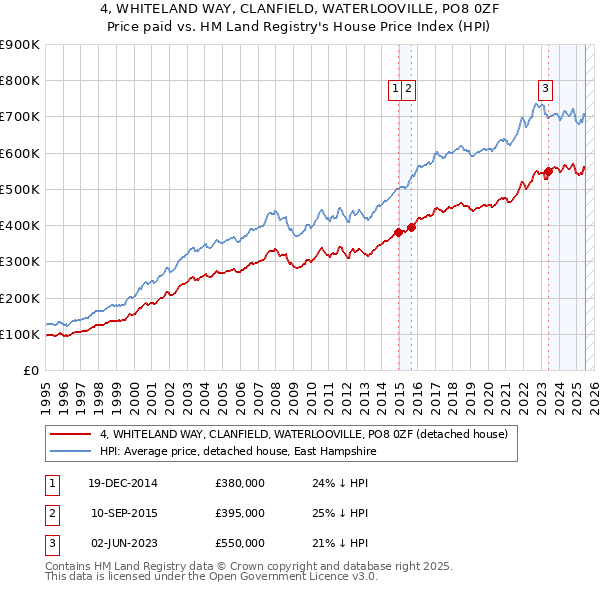 4, WHITELAND WAY, CLANFIELD, WATERLOOVILLE, PO8 0ZF: Price paid vs HM Land Registry's House Price Index