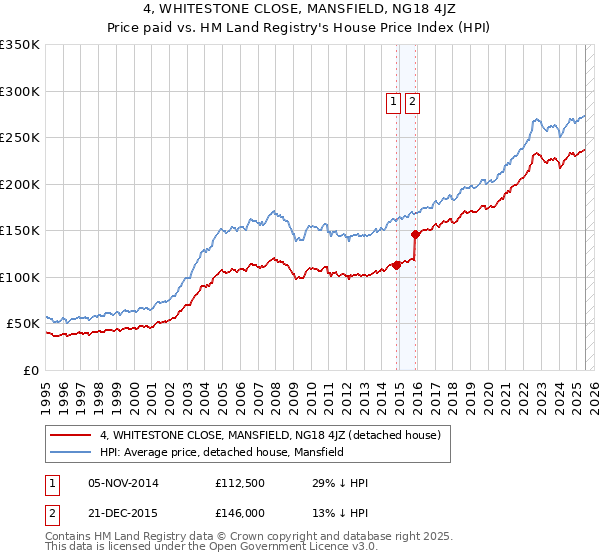 4, WHITESTONE CLOSE, MANSFIELD, NG18 4JZ: Price paid vs HM Land Registry's House Price Index
