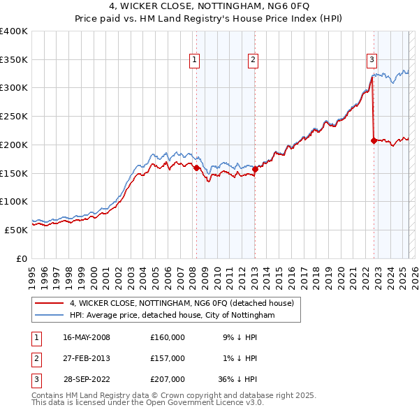4, WICKER CLOSE, NOTTINGHAM, NG6 0FQ: Price paid vs HM Land Registry's House Price Index