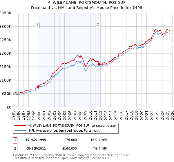 4, WILBY LANE, PORTSMOUTH, PO3 5UF: Price paid vs HM Land Registry's House Price Index