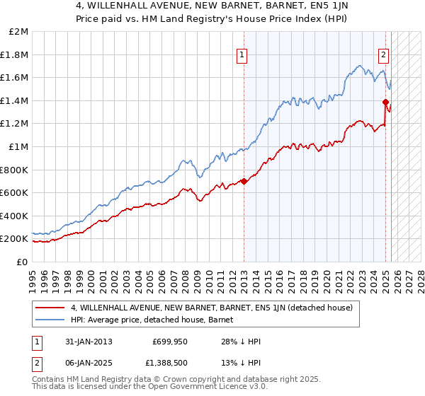 4, WILLENHALL AVENUE, NEW BARNET, BARNET, EN5 1JN: Price paid vs HM Land Registry's House Price Index