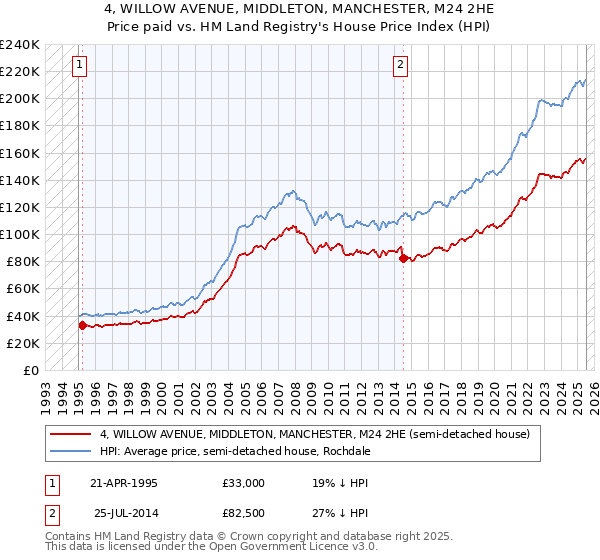 4, WILLOW AVENUE, MIDDLETON, MANCHESTER, M24 2HE: Price paid vs HM Land Registry's House Price Index