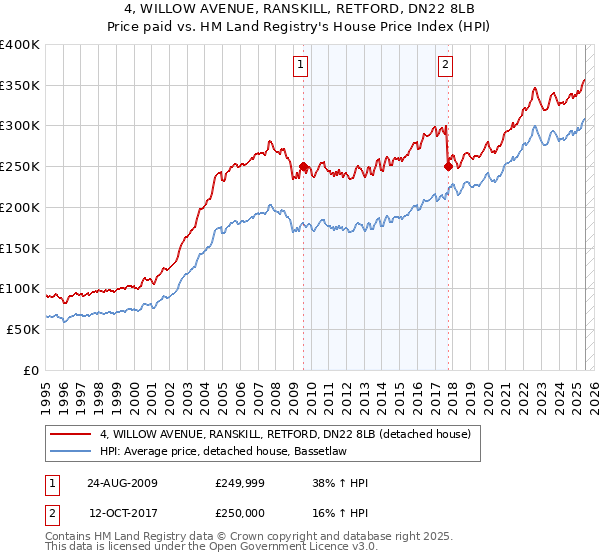 4, WILLOW AVENUE, RANSKILL, RETFORD, DN22 8LB: Price paid vs HM Land Registry's House Price Index