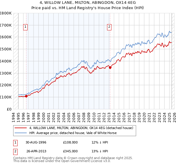 4, WILLOW LANE, MILTON, ABINGDON, OX14 4EG: Price paid vs HM Land Registry's House Price Index
