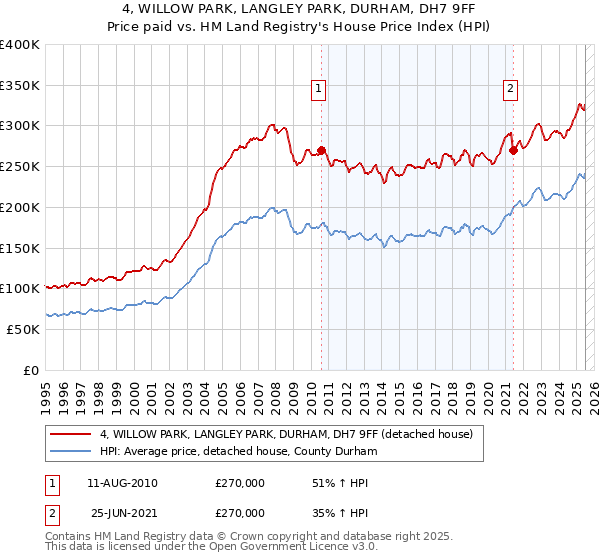 4, WILLOW PARK, LANGLEY PARK, DURHAM, DH7 9FF: Price paid vs HM Land Registry's House Price Index