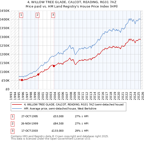 4, WILLOW TREE GLADE, CALCOT, READING, RG31 7AZ: Price paid vs HM Land Registry's House Price Index