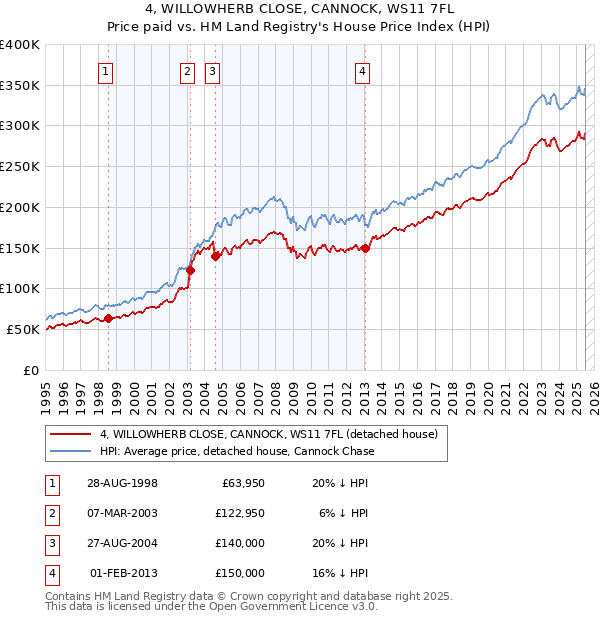 4, WILLOWHERB CLOSE, CANNOCK, WS11 7FL: Price paid vs HM Land Registry's House Price Index