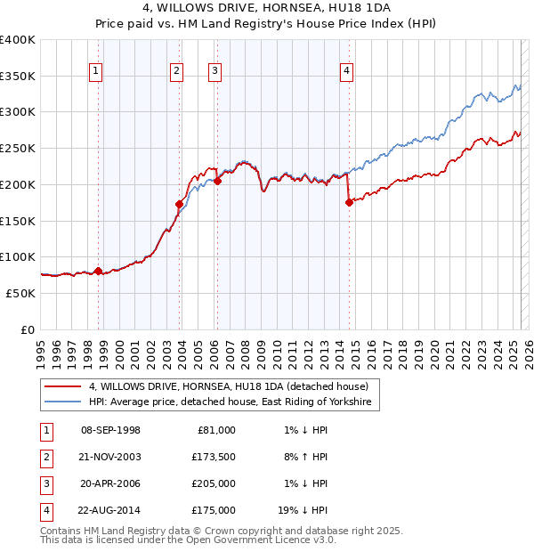 4, WILLOWS DRIVE, HORNSEA, HU18 1DA: Price paid vs HM Land Registry's House Price Index