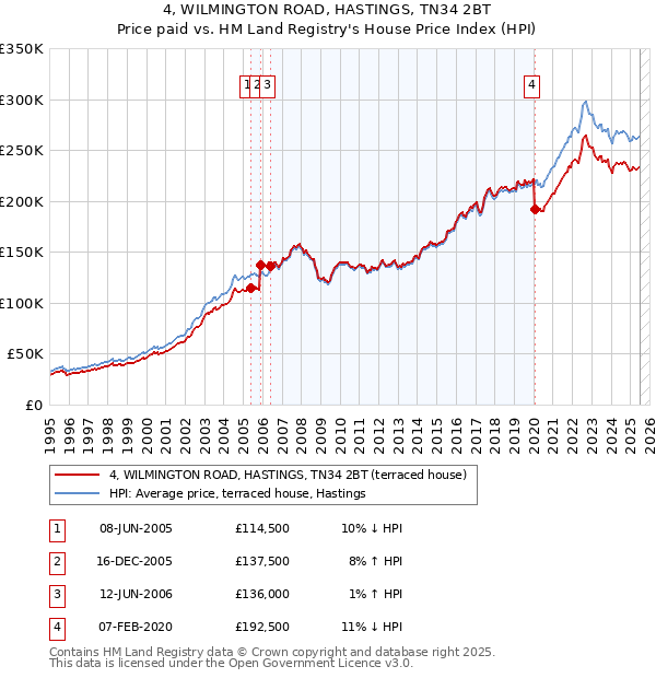 4, WILMINGTON ROAD, HASTINGS, TN34 2BT: Price paid vs HM Land Registry's House Price Index