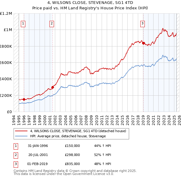 4, WILSONS CLOSE, STEVENAGE, SG1 4TD: Price paid vs HM Land Registry's House Price Index