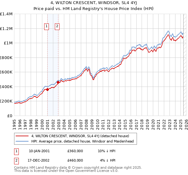 4, WILTON CRESCENT, WINDSOR, SL4 4YJ: Price paid vs HM Land Registry's House Price Index