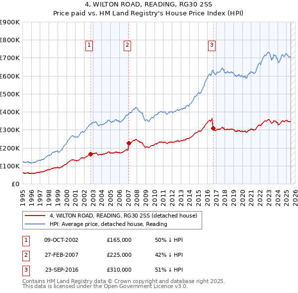 4, WILTON ROAD, READING, RG30 2SS: Price paid vs HM Land Registry's House Price Index