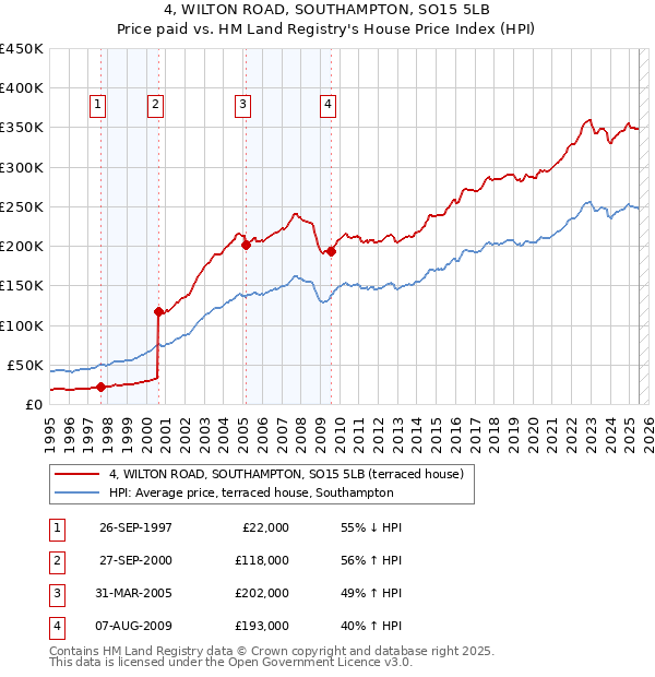 4, WILTON ROAD, SOUTHAMPTON, SO15 5LB: Price paid vs HM Land Registry's House Price Index
