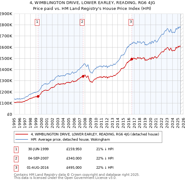 4, WIMBLINGTON DRIVE, LOWER EARLEY, READING, RG6 4JG: Price paid vs HM Land Registry's House Price Index