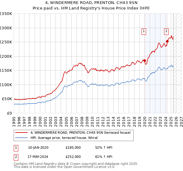 4, WINDERMERE ROAD, PRENTON, CH43 9SN: Price paid vs HM Land Registry's House Price Index