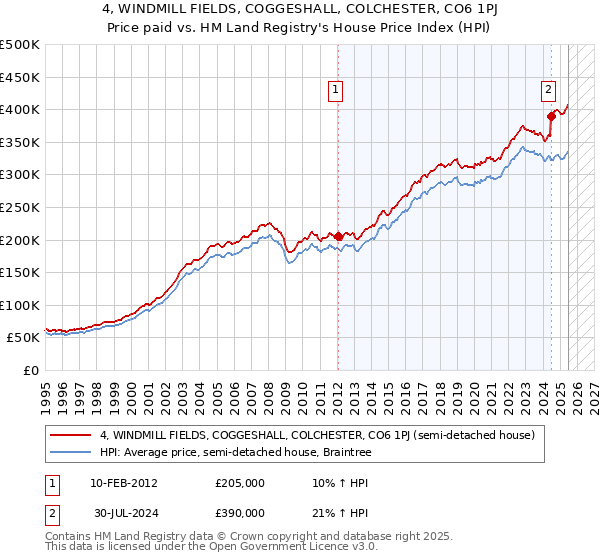 4, WINDMILL FIELDS, COGGESHALL, COLCHESTER, CO6 1PJ: Price paid vs HM Land Registry's House Price Index