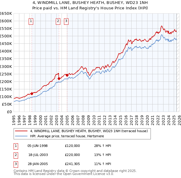 4, WINDMILL LANE, BUSHEY HEATH, BUSHEY, WD23 1NH: Price paid vs HM Land Registry's House Price Index