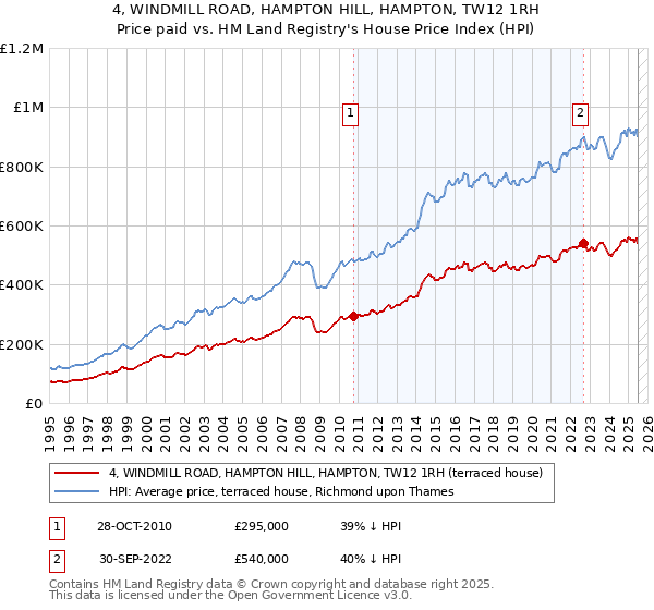 4, WINDMILL ROAD, HAMPTON HILL, HAMPTON, TW12 1RH: Price paid vs HM Land Registry's House Price Index
