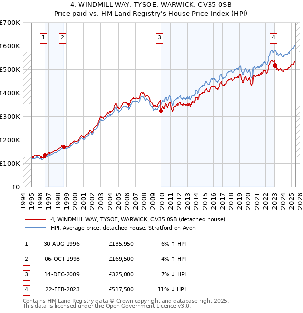 4, WINDMILL WAY, TYSOE, WARWICK, CV35 0SB: Price paid vs HM Land Registry's House Price Index