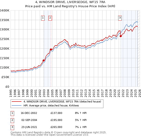 4, WINDSOR DRIVE, LIVERSEDGE, WF15 7RA: Price paid vs HM Land Registry's House Price Index