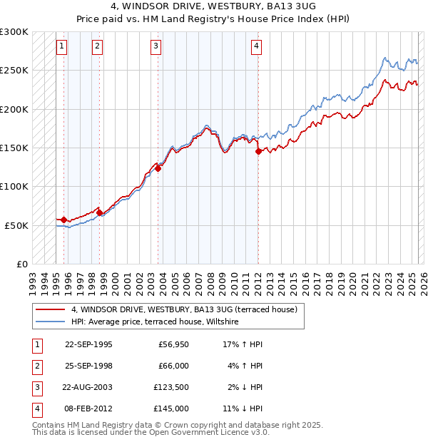 4, WINDSOR DRIVE, WESTBURY, BA13 3UG: Price paid vs HM Land Registry's House Price Index