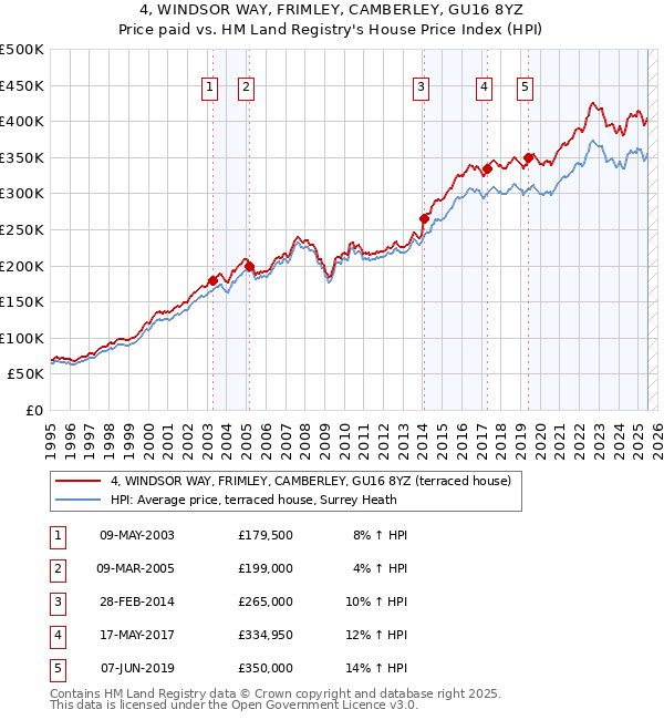 4, WINDSOR WAY, FRIMLEY, CAMBERLEY, GU16 8YZ: Price paid vs HM Land Registry's House Price Index
