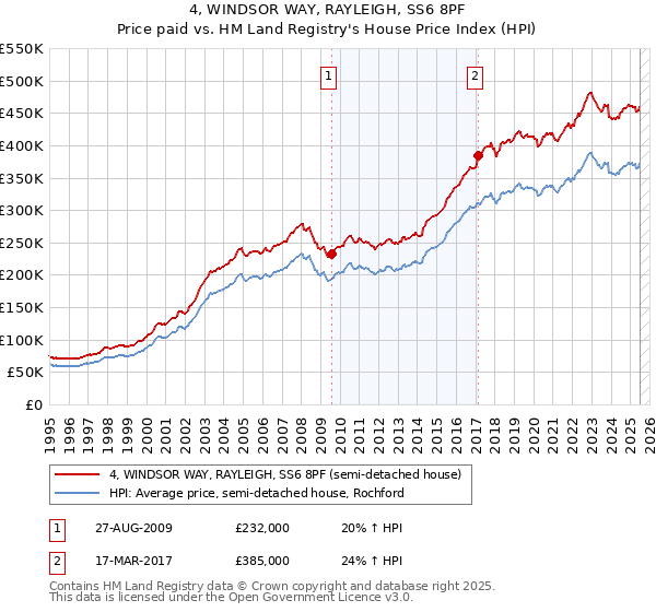 4, WINDSOR WAY, RAYLEIGH, SS6 8PF: Price paid vs HM Land Registry's House Price Index