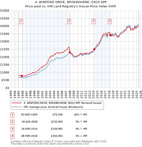 4, WINFORD DRIVE, BROXBOURNE, EN10 6PP: Price paid vs HM Land Registry's House Price Index