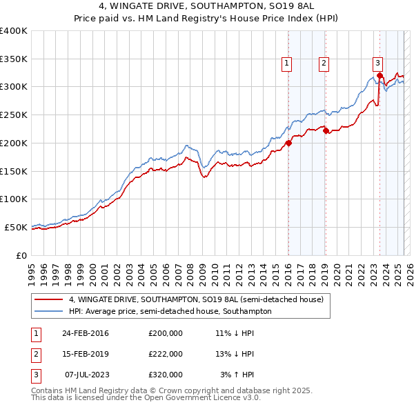 4, WINGATE DRIVE, SOUTHAMPTON, SO19 8AL: Price paid vs HM Land Registry's House Price Index
