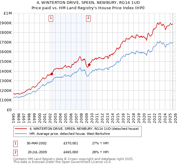 4, WINTERTON DRIVE, SPEEN, NEWBURY, RG14 1UD: Price paid vs HM Land Registry's House Price Index