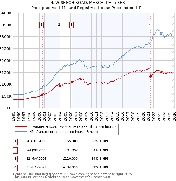 4, WISBECH ROAD, MARCH, PE15 8EB: Price paid vs HM Land Registry's House Price Index