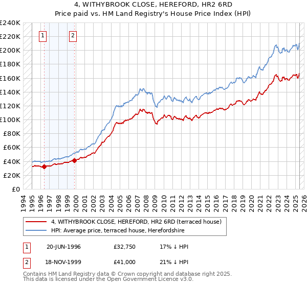 4, WITHYBROOK CLOSE, HEREFORD, HR2 6RD: Price paid vs HM Land Registry's House Price Index