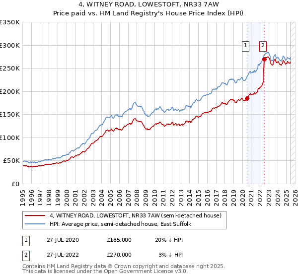 4, WITNEY ROAD, LOWESTOFT, NR33 7AW: Price paid vs HM Land Registry's House Price Index