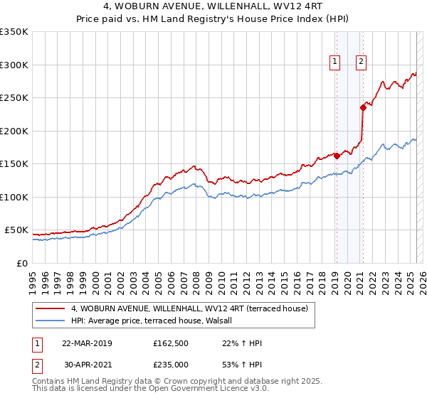 4, WOBURN AVENUE, WILLENHALL, WV12 4RT: Price paid vs HM Land Registry's House Price Index