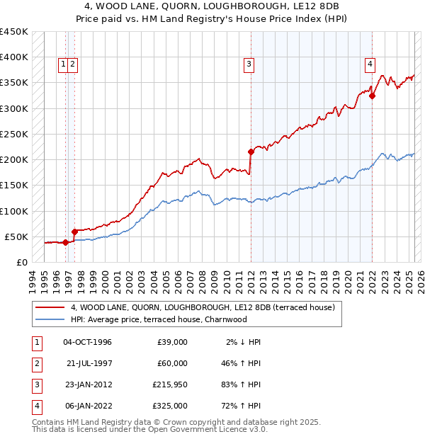 4, WOOD LANE, QUORN, LOUGHBOROUGH, LE12 8DB: Price paid vs HM Land Registry's House Price Index