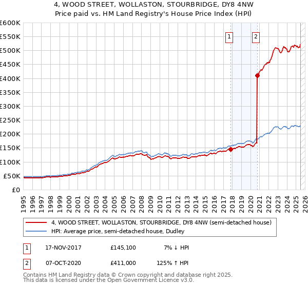 4, WOOD STREET, WOLLASTON, STOURBRIDGE, DY8 4NW: Price paid vs HM Land Registry's House Price Index